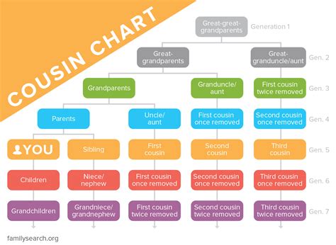 3rd degree cousin|Cousin Chart—How to Calculate Family Relationships .